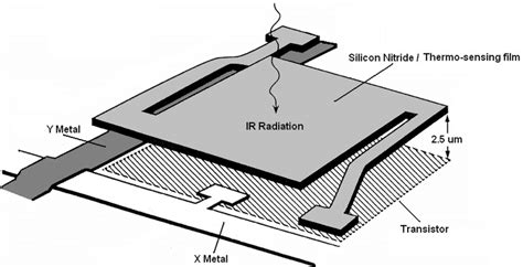 Bridge structure of a single microbolometer pixel (Moreno et al., 2012 ...