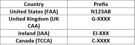 Do Aircraft Serial Numbers Change? | Difference Between an Aircraft Registration and Serial ...