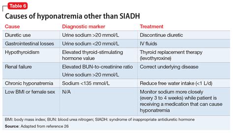 causes of hyponatremia table | Brokeasshome.com