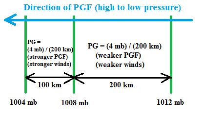 Air Pressure Gradient Formula