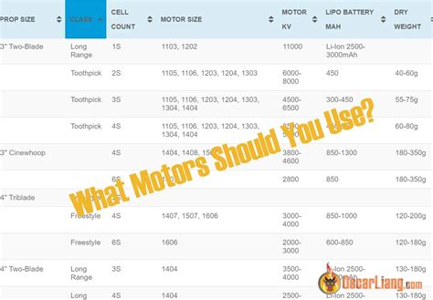 Lookup Desk: Motor & Prop Sizes, KV, Battery Cell Depend, and Weight ...