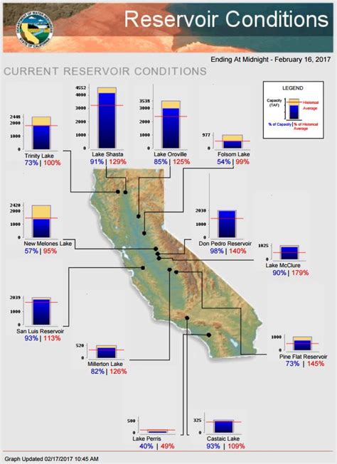 Oroville dam, Northern California reservoir capacities, river levels ...