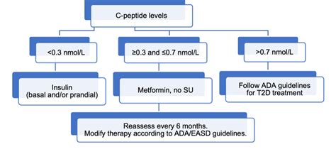 Management of Latent Autoimmune Diabetes in Adults