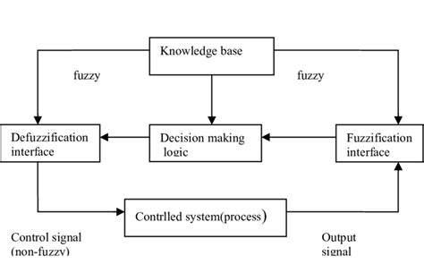 Principle Design of Fuzzy Logic | Download Scientific Diagram