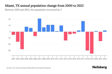 Miami, TX Population by Year - 2023 Statistics, Facts & Trends - Neilsberg