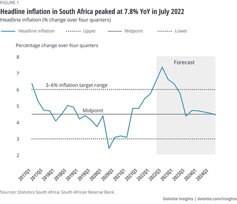 Africa economic outlook | Deloitte Insights