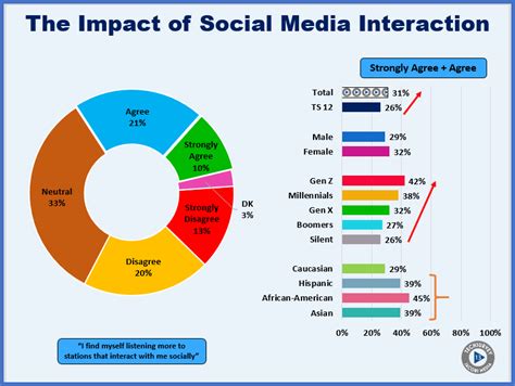 Media's Rank For Social Media Connection? Dead Last