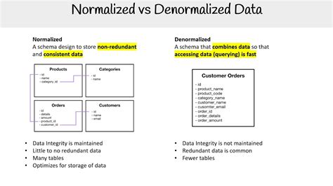 DP 900 — Normalized vs Denormalized Data - YouTube