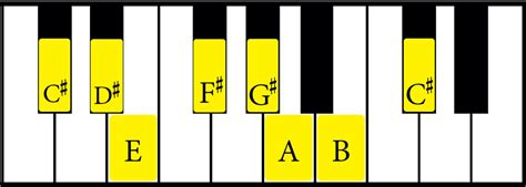 The C sharp Minor Scale: A Complete Guide - Music Theory