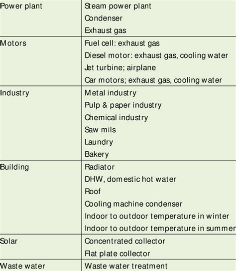 Thermal electrical sources. | Download Table