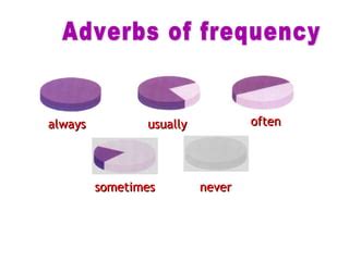 Adverbs of frequency | PPT