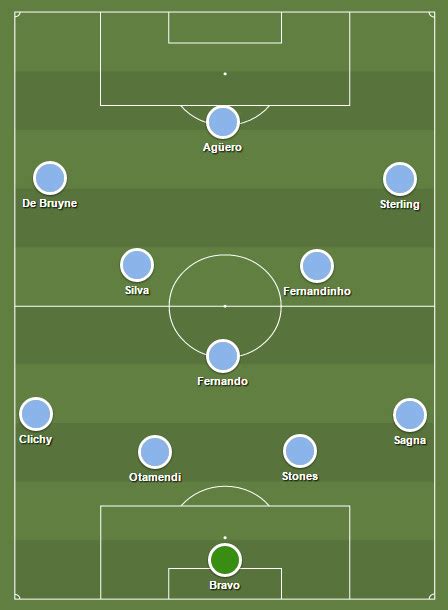 Manchester City vs Burnley, 2017 Premier League: Predicted Lineup ...