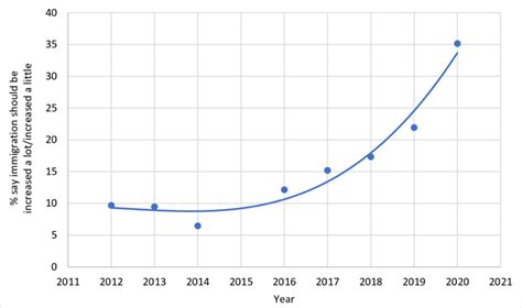 8 TRENDS OVER TIME IN ATTITUDES TOWARDS IMMIGRATION IN NORTHERN IRELAND ...