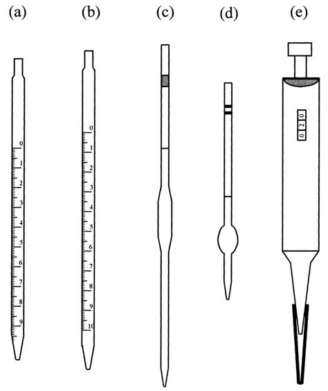 Pipetting: A Practical Guide