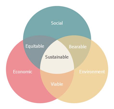 Venn diagram - Path to sustainable development | Sustainable ...