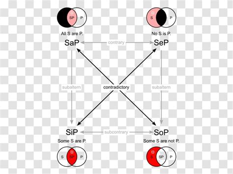 Square Of Opposition Syllogism Categorical Proposition Semiotic Logic - Venn Diagram - Boolean ...