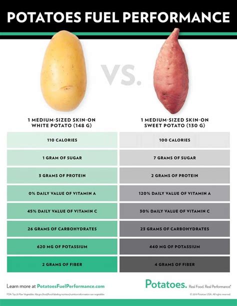 Potato Nutrition & Calories | Health Benefits of Potatoes | Potato ...