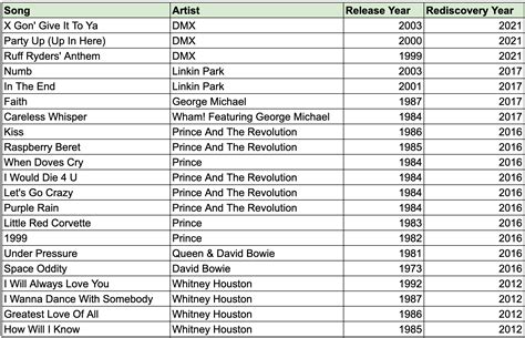 How Hit Songs Are Rediscovered Decades Later: A Statistical Analysis.