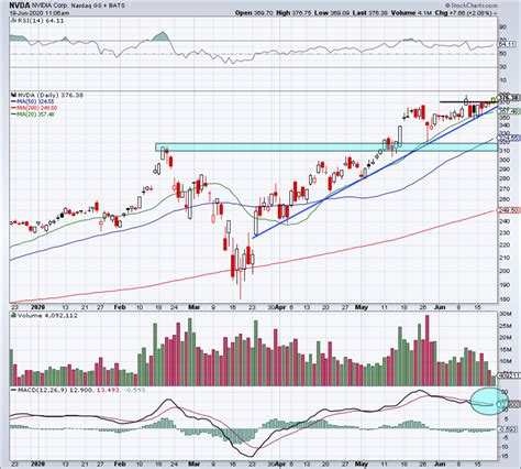 Can Nvidia Break Out to New Highs? - TheStreet