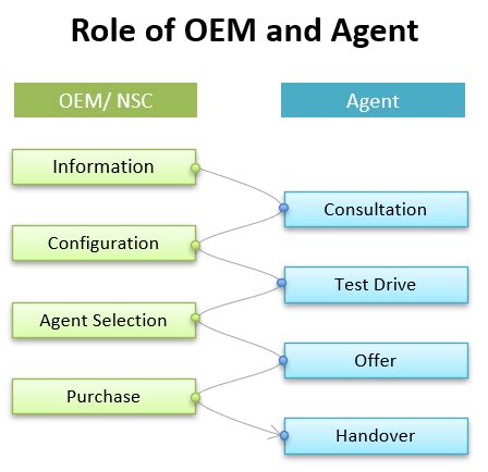 High risks and high rewards of the agency model for new-car sales