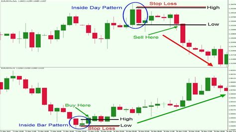 how to use BEST Inside Bar Trading set up forex trading strategy 2018 - YouTube