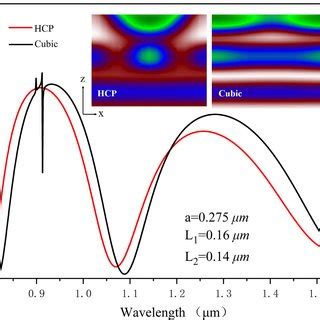 Reflection with HCP lattice and Cubic lattice; The inset is the... | Download Scientific Diagram