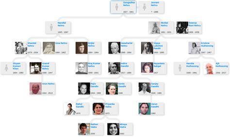 Nehru family tree - Blog for Entitree