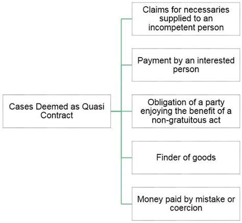 What is Quasi Contract? Definition, Features, Example and Cases - Business Jargons