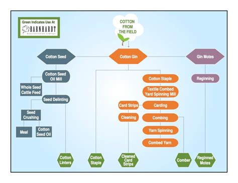 cotton flow chart | Barnhardt Purified Cotton