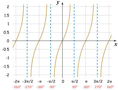 Graphs of Sine, Cosine and Tangent