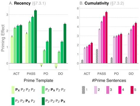 Probing by Priming: What do Large Language Models know about Grammar ...