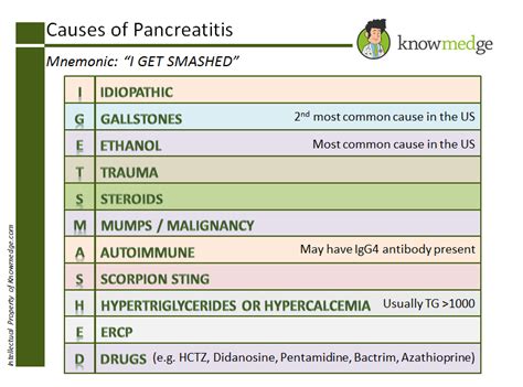 Medical Mnemonics: Causes of Pancreatitis – “I GET SMASHED” : USMLE / Internal Medicine ABIM ...