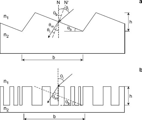 Figure 1 from Diffraction properties of transmission binary blazed ...