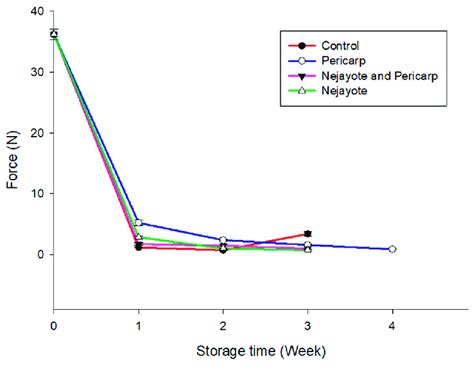 Mesocarp firmness of coated (pericarp, nejayote and pericarp, and ...