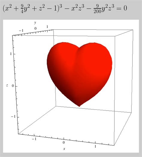 The 3D shape of a heart with equation [2] | Download Scientific Diagram