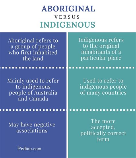 Difference Between Aboriginal and Indigenous | Definition, Meaning, Usage