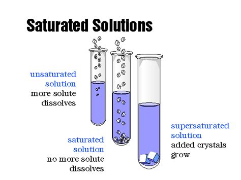 Chemical Solution Diagram