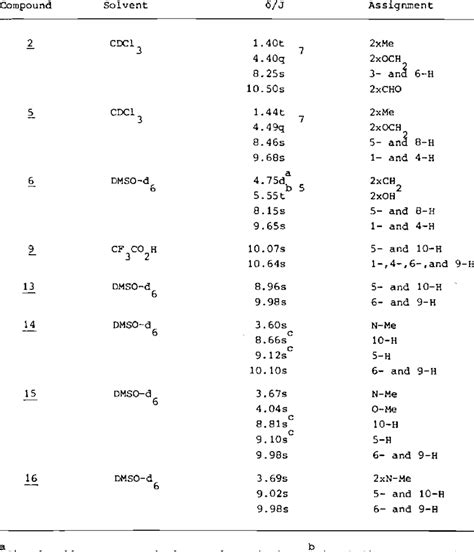 H NMR Table