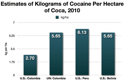 Adam Isacson's Latin America Blog — UN and U.S. Estimates for Cocaine ...