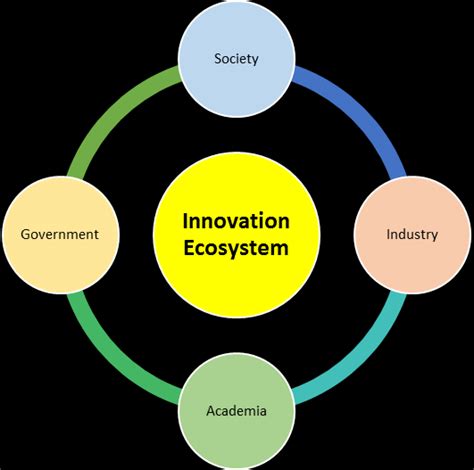 Innovation Ecosystem | Download Scientific Diagram