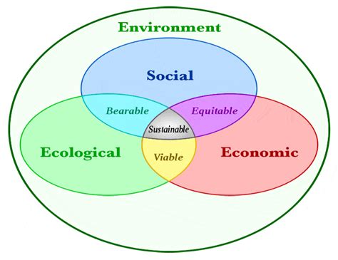 The three pillars of sustainability explained - Sustainability Scout