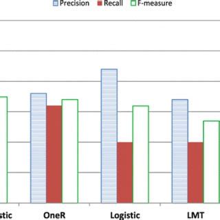 Performance of the five most efficient classification algorithms with ...