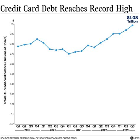 Credit card debt has reached a record high. Here's what it means for ...