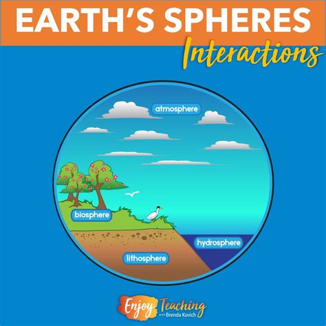 Earth's Spheres Interactions - Fifth Grade Earth Science