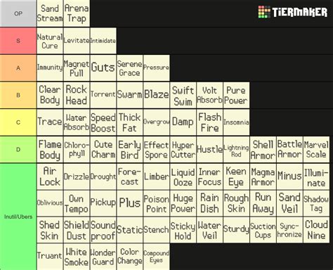 Gen 3 Pokemon Abilities Tier List (Community Rankings) - TierMaker