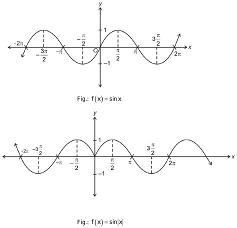 14. How to make graph of sin|x|