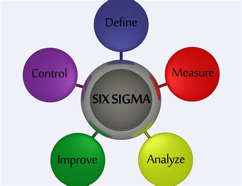 Lean Six Sigma Process Improvement | eduaspirant.com