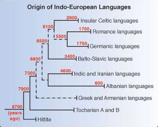 An Earlier Birth for Indo-European Languages? | Science | AAAS