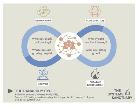 Our frameworks — The Systems Sanctuary