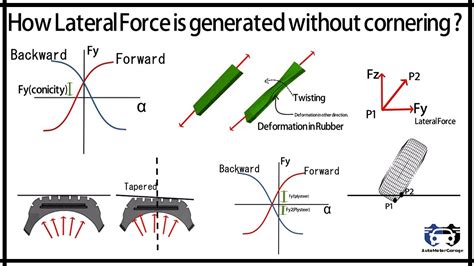 How Lateral force is generated without cornering of tire ? - YouTube